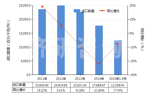 2011-2015年9月中國5~7號燃料油（不含有生物柴油）(HS27101922)進口量及增速統(tǒng)計